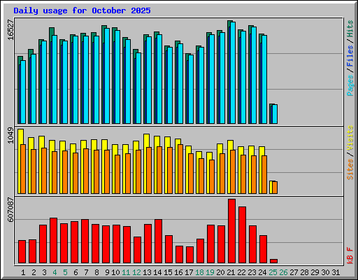 Daily usage for October 2025