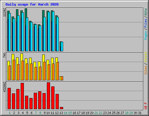 Daily usage for March 2026