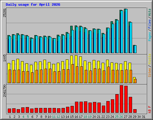 Daily usage for April 2026