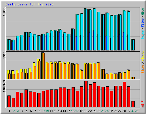 Daily usage for May 2026