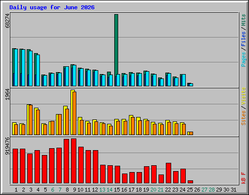 Daily usage for June 2026