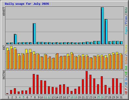 Daily usage for July 2026