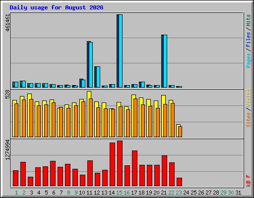 Daily usage for August 2026