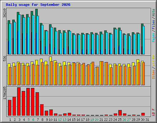 Daily usage for September 2026