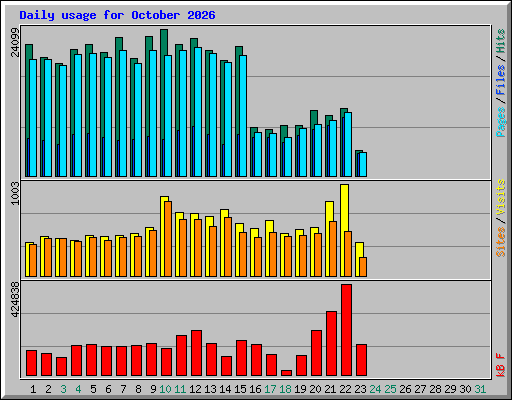 Daily usage for October 2026