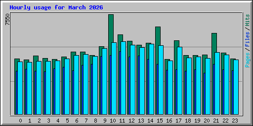 Hourly usage for March 2026