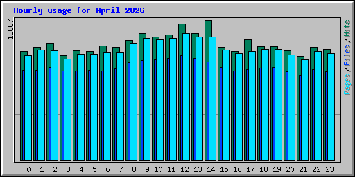 Hourly usage for April 2026