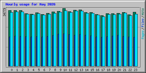 Hourly usage for May 2026