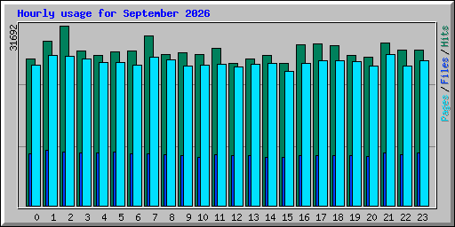 Hourly usage for September 2026
